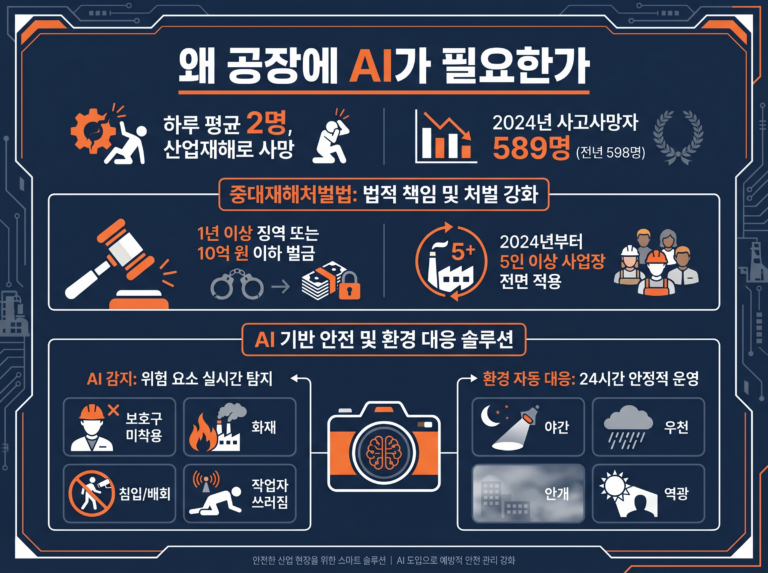 왜 우리는 AI를 공장에 들이는가 – 산업안전 AI의 현실